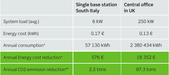 Saving potential table Saving potential table